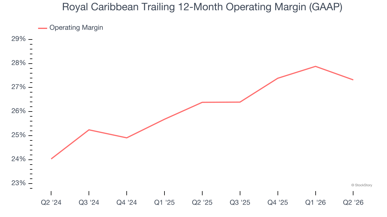 Royal Caribbean Trailing 12-Month Operating Margin (GAAP)