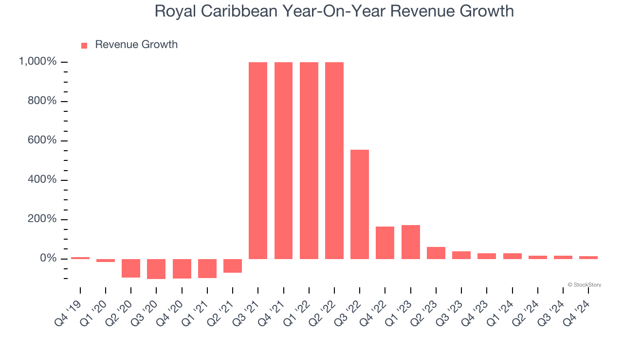 Royal Caribbean Year-On-Year Revenue Growth