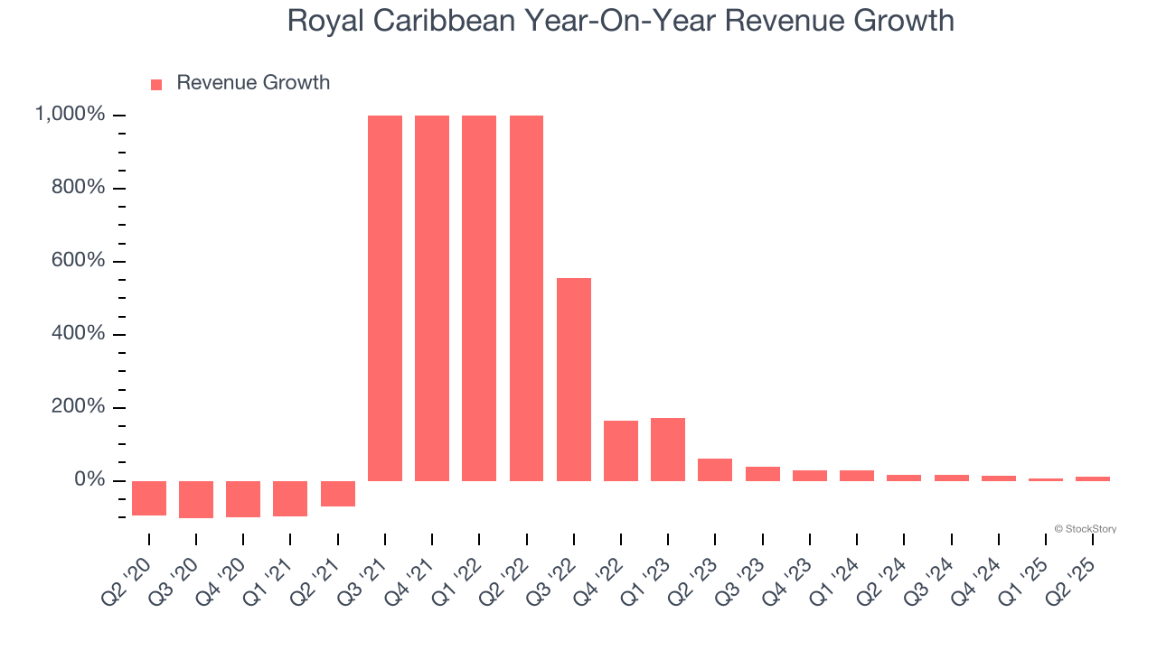 Royal Caribbean Year-On-Year Revenue Growth