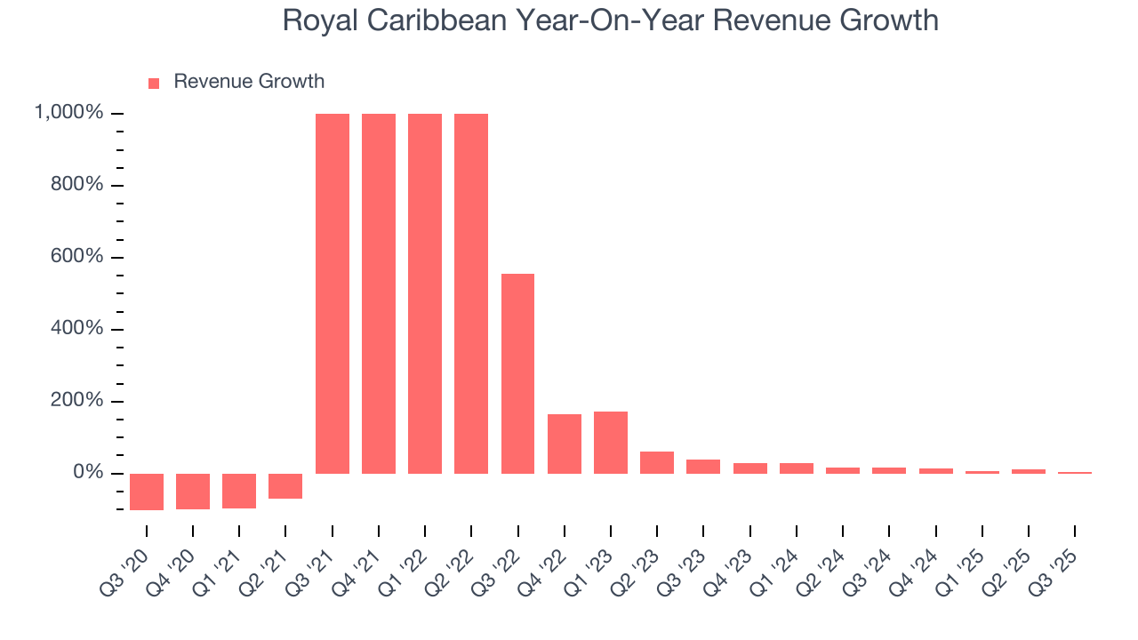 Royal Caribbean Year-On-Year Revenue Growth