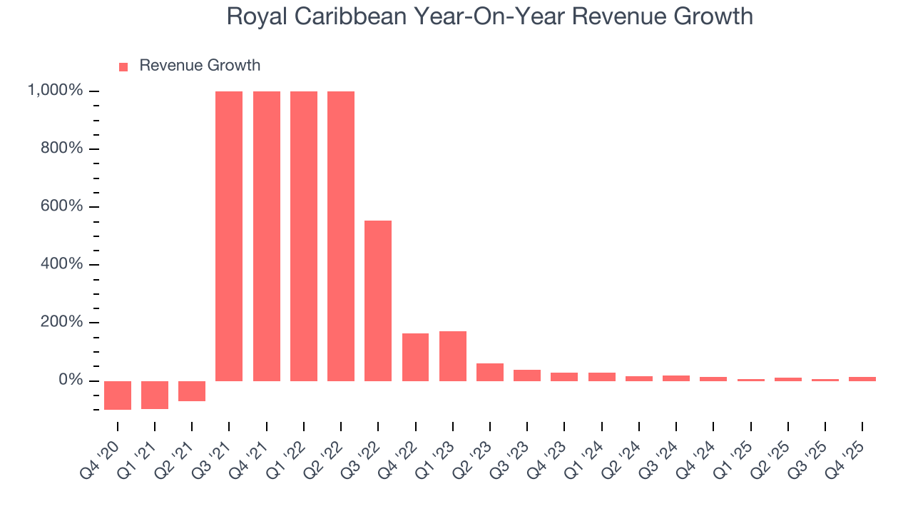 Royal Caribbean Year-On-Year Revenue Growth