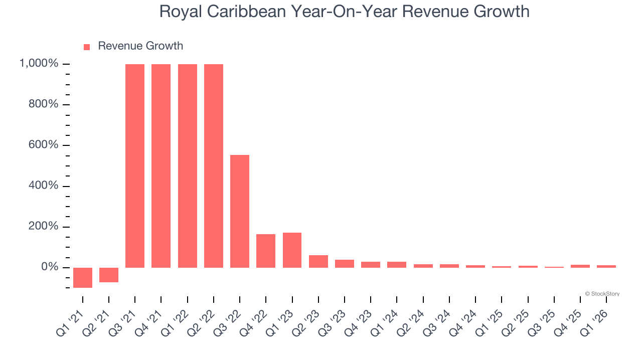Royal Caribbean Year-On-Year Revenue Growth