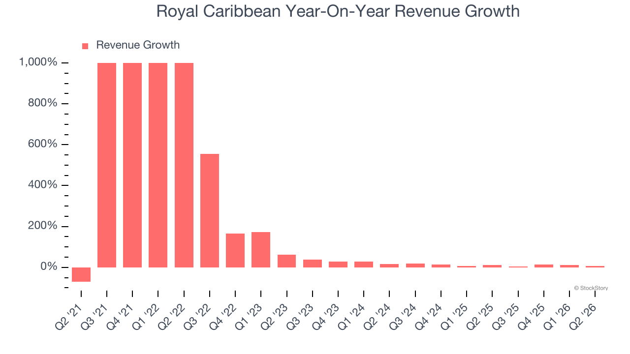 Royal Caribbean Year-On-Year Revenue Growth