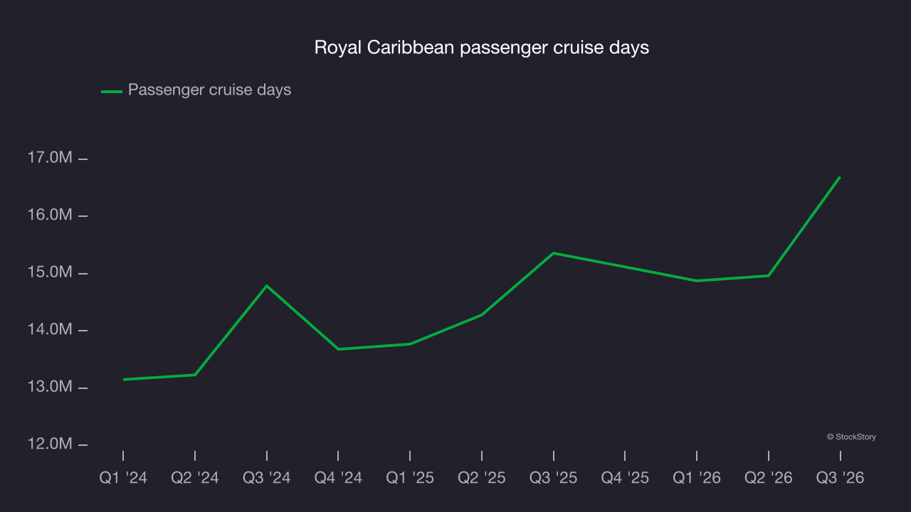 Royal Caribbean passenger cruise days