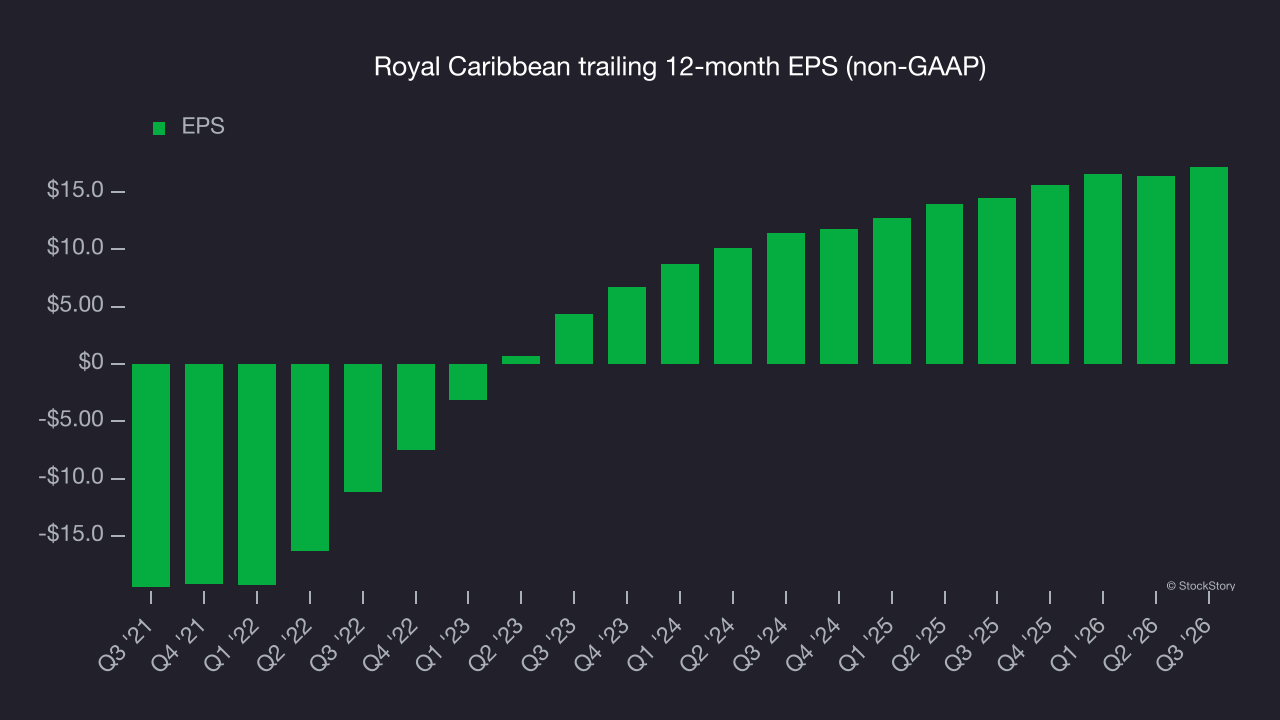 Royal Caribbean trailing 12-month EPS (non-GAAP)
