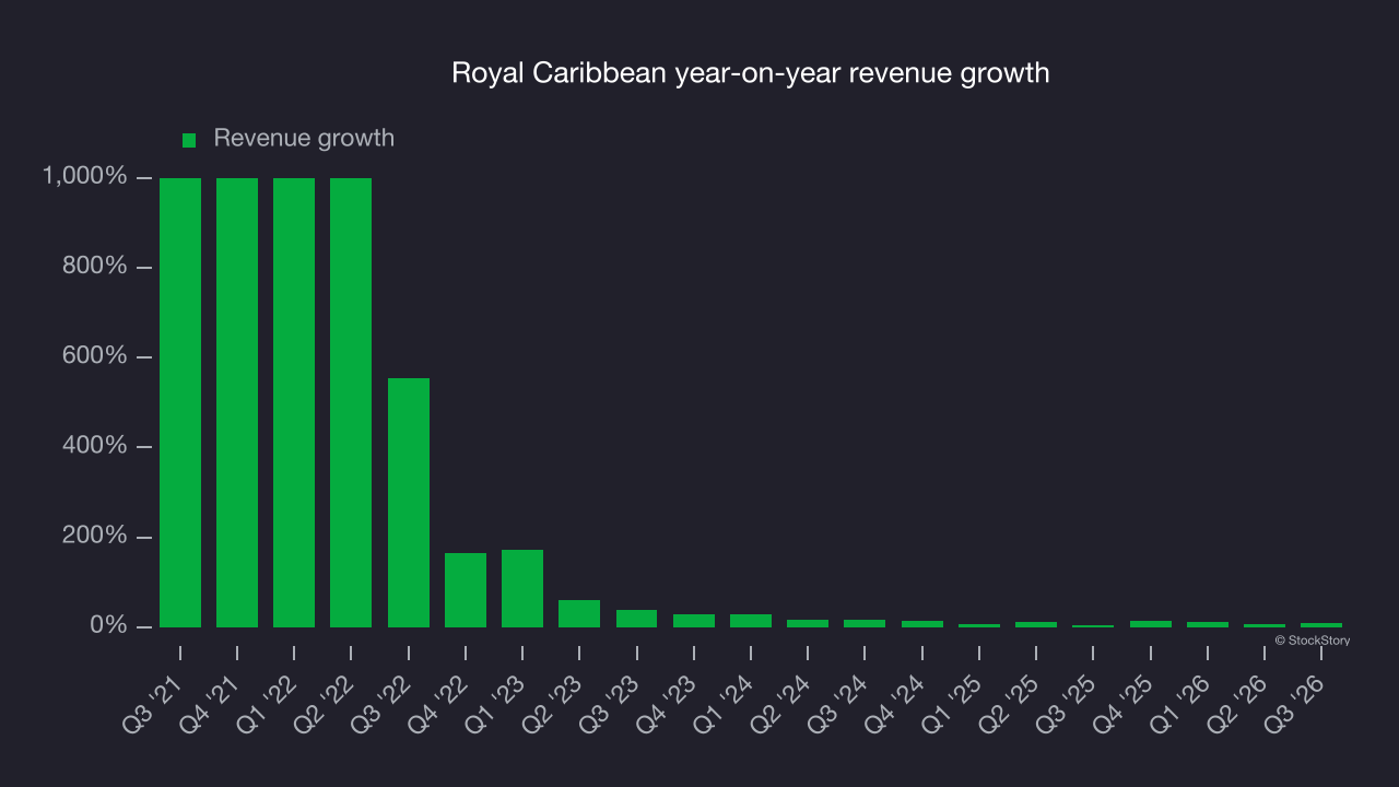 Royal Caribbean year-on-year revenue growth