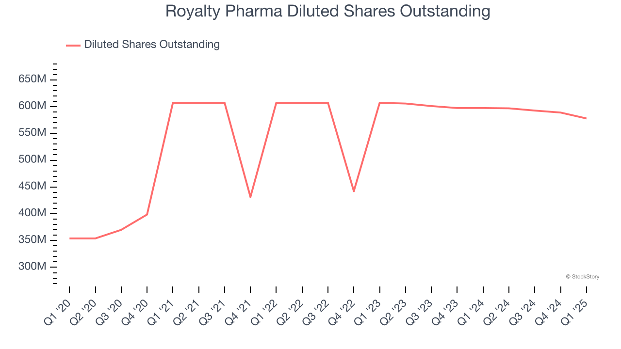 Royalty Pharma Diluted Shares Outstanding