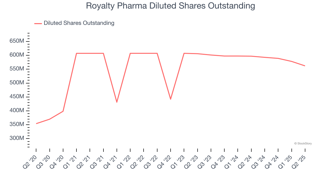 Royalty Pharma Diluted Shares Outstanding