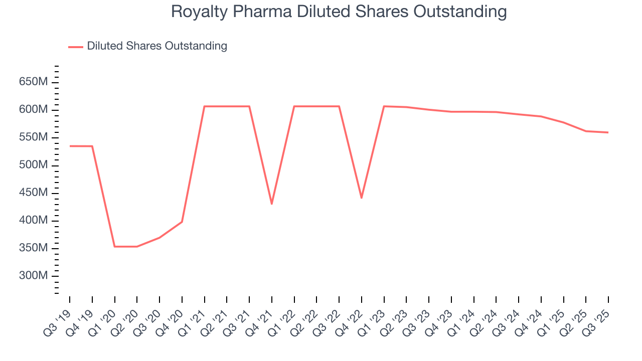 Royalty Pharma Diluted Shares Outstanding