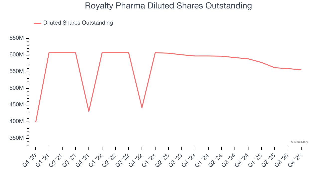 Royalty Pharma Diluted Shares Outstanding