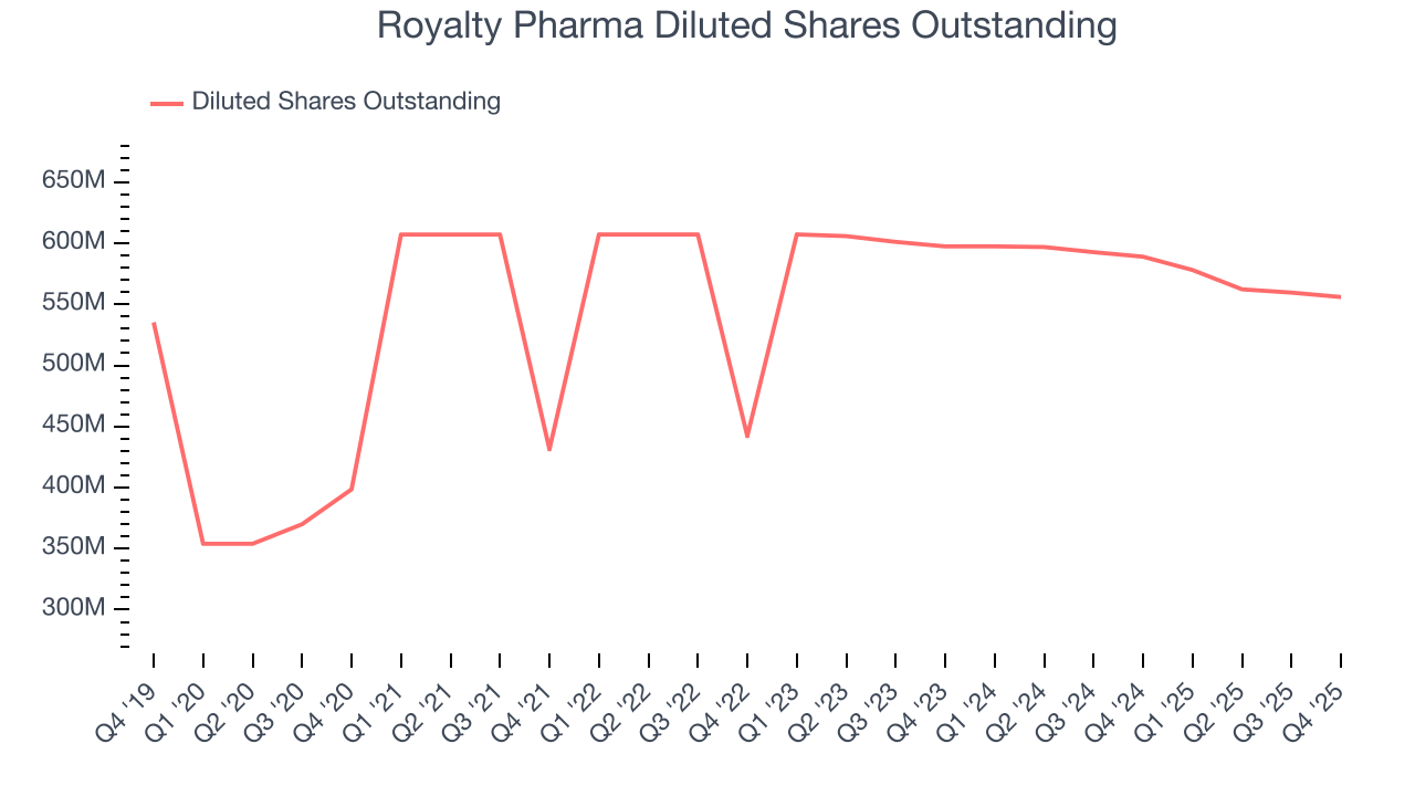 Royalty Pharma Diluted Shares Outstanding