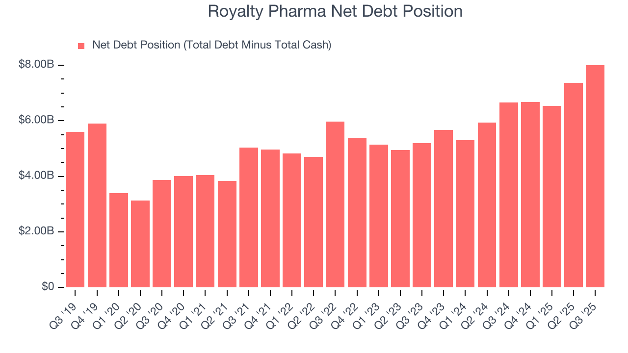 Royalty Pharma Net Debt Position