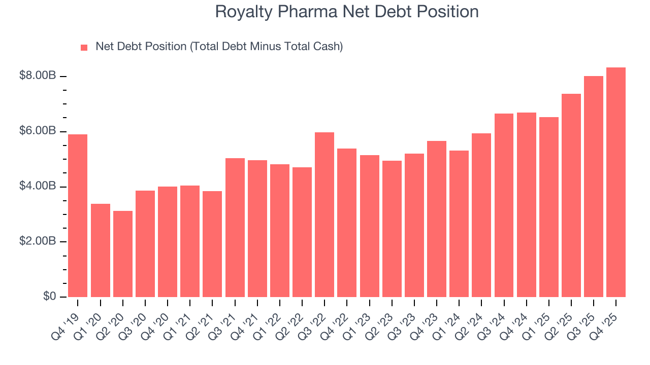 Royalty Pharma Net Debt Position