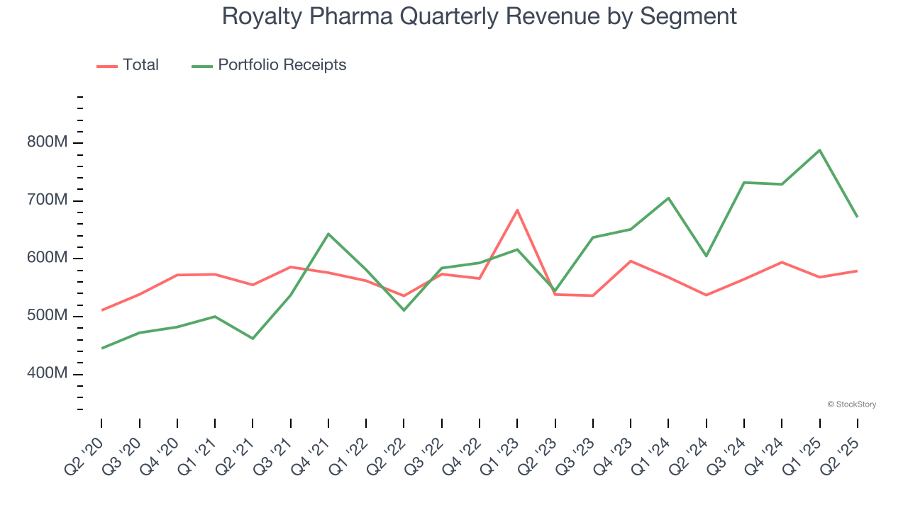 Royalty Pharma Quarterly Revenue by Segment