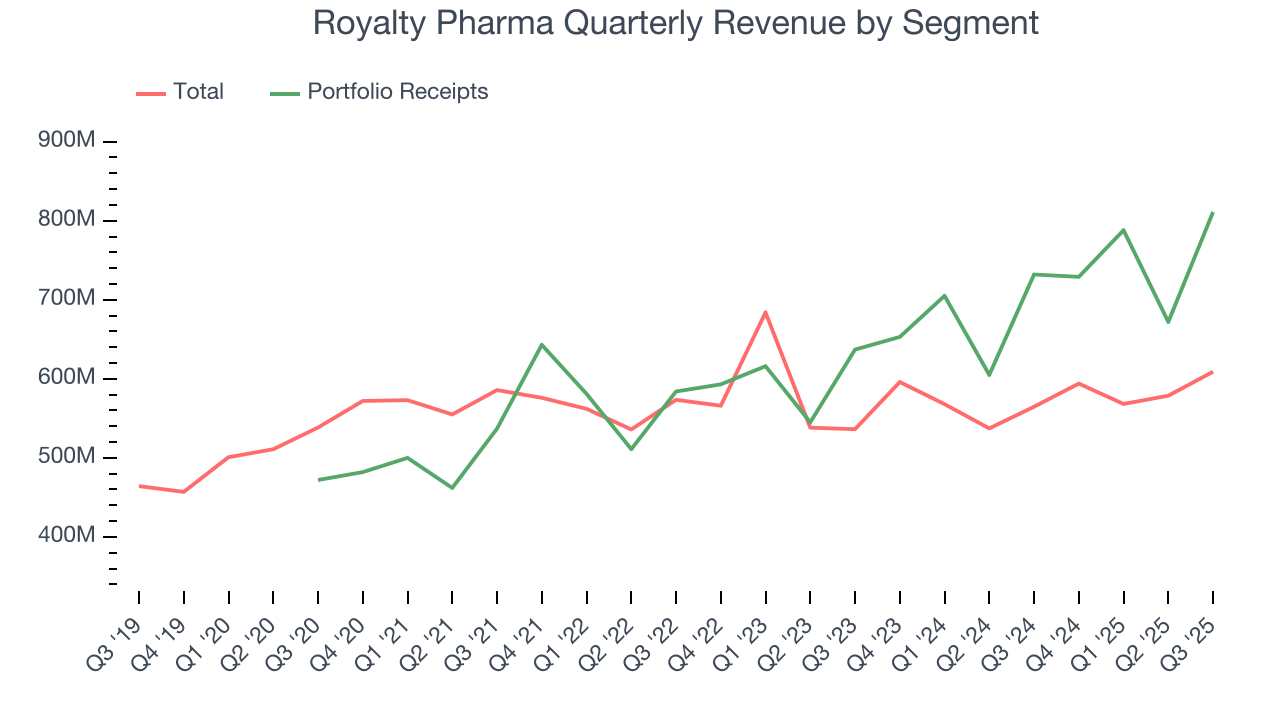 Royalty Pharma Quarterly Revenue by Segment