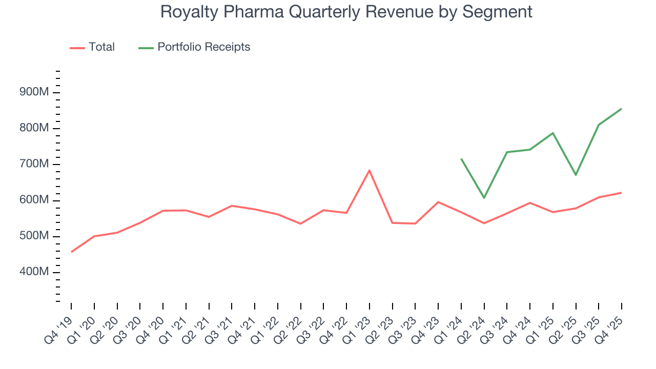 Royalty Pharma Quarterly Revenue by Segment