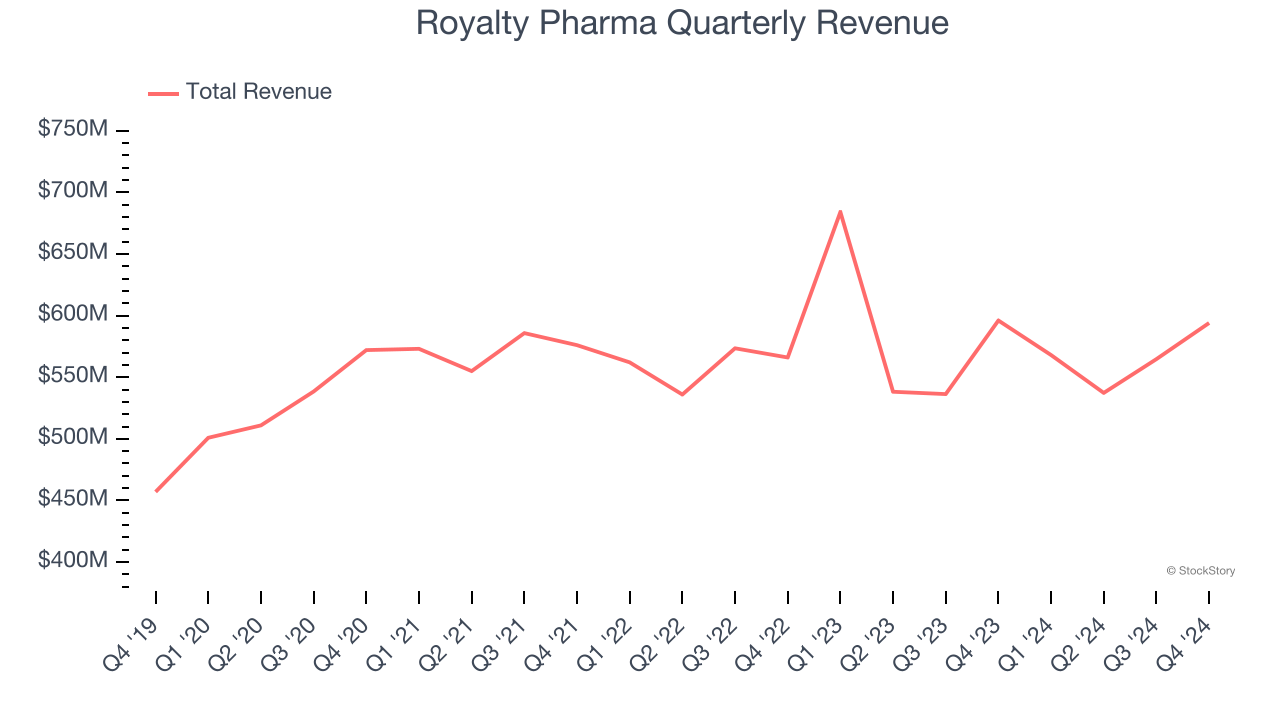 Royalty Pharma Quarterly Revenue