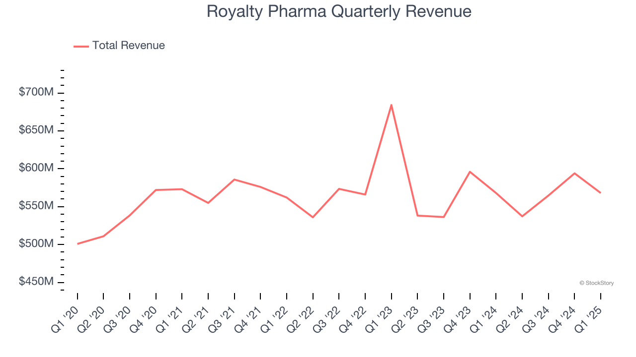Royalty Pharma Quarterly Revenue