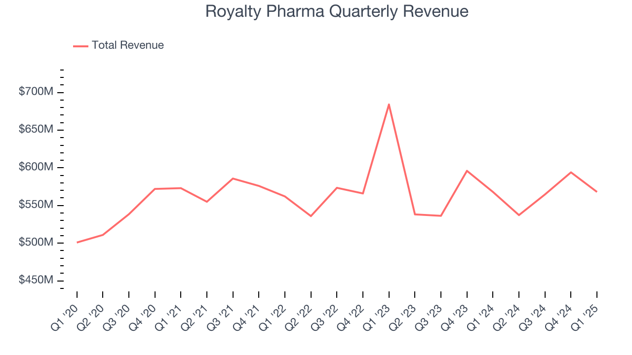 Royalty Pharma Quarterly Revenue