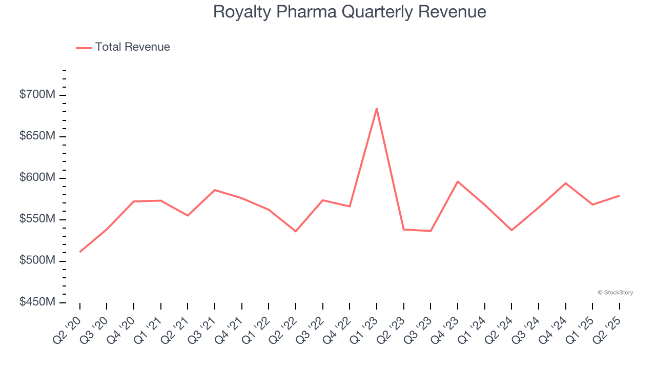 Royalty Pharma Quarterly Revenue