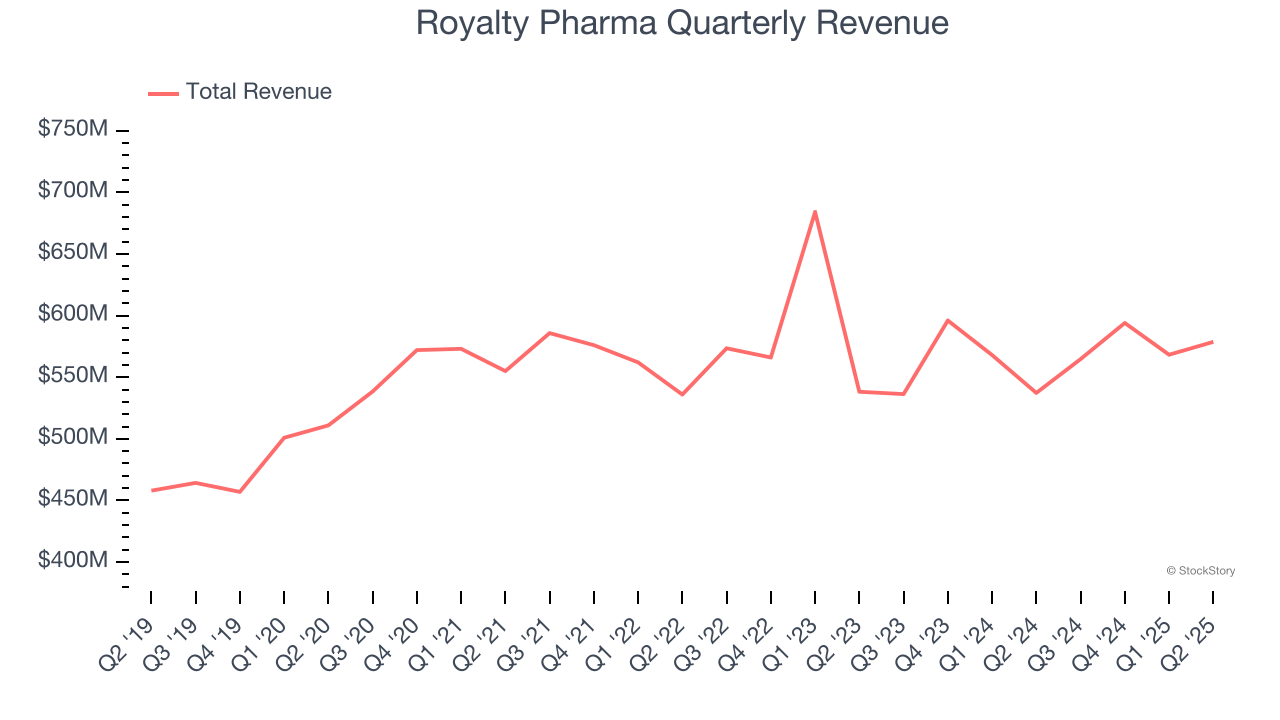 Royalty Pharma Quarterly Revenue