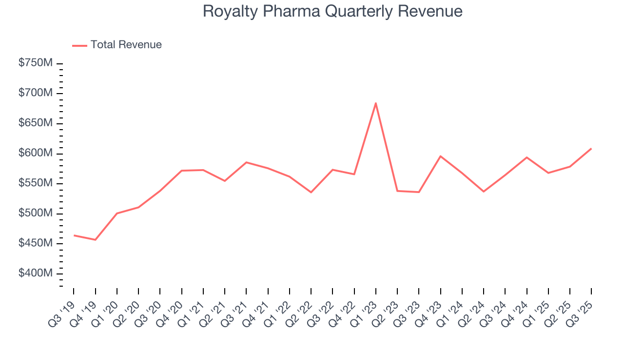 Royalty Pharma Quarterly Revenue