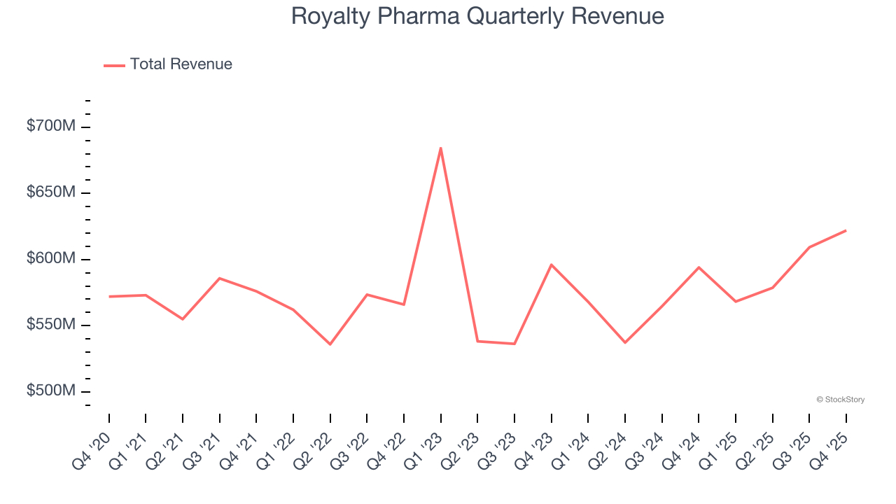 Royalty Pharma Quarterly Revenue