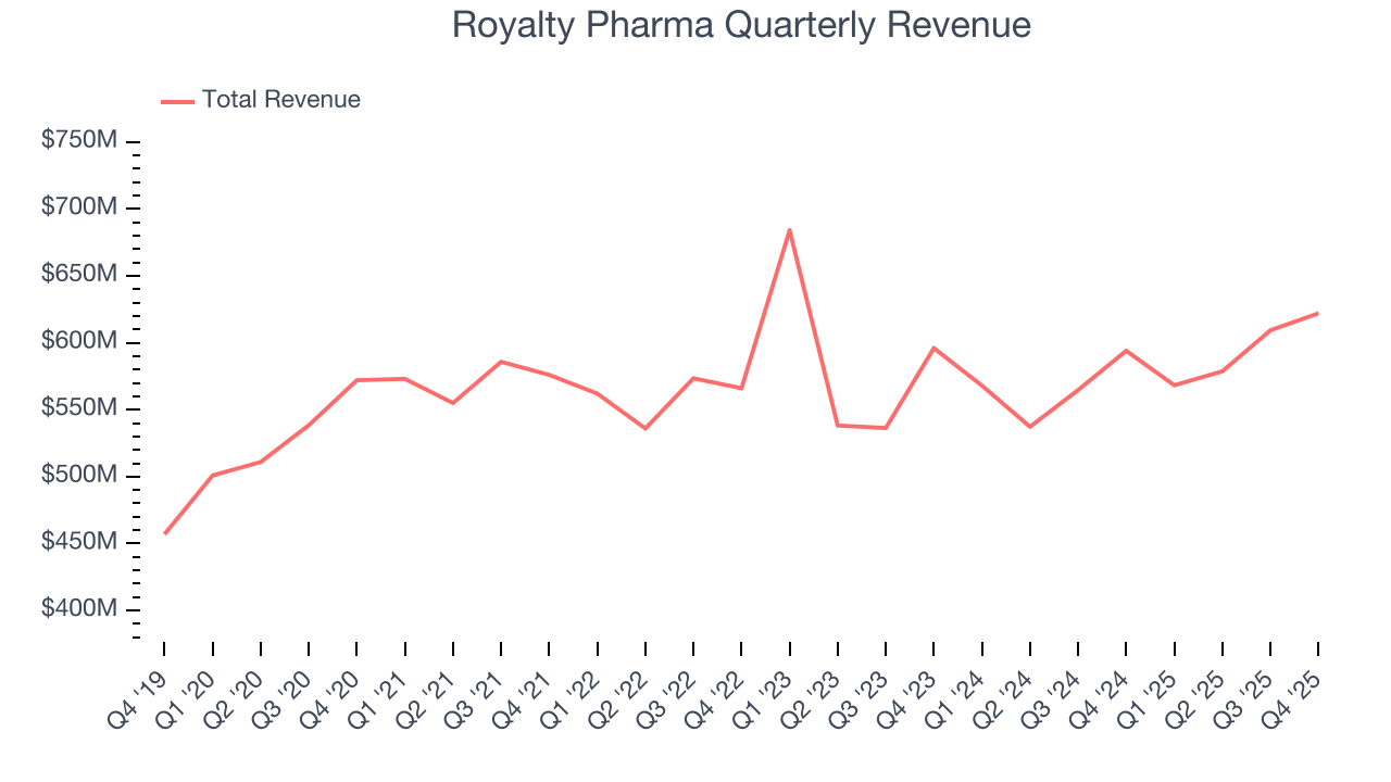 Royalty Pharma Quarterly Revenue