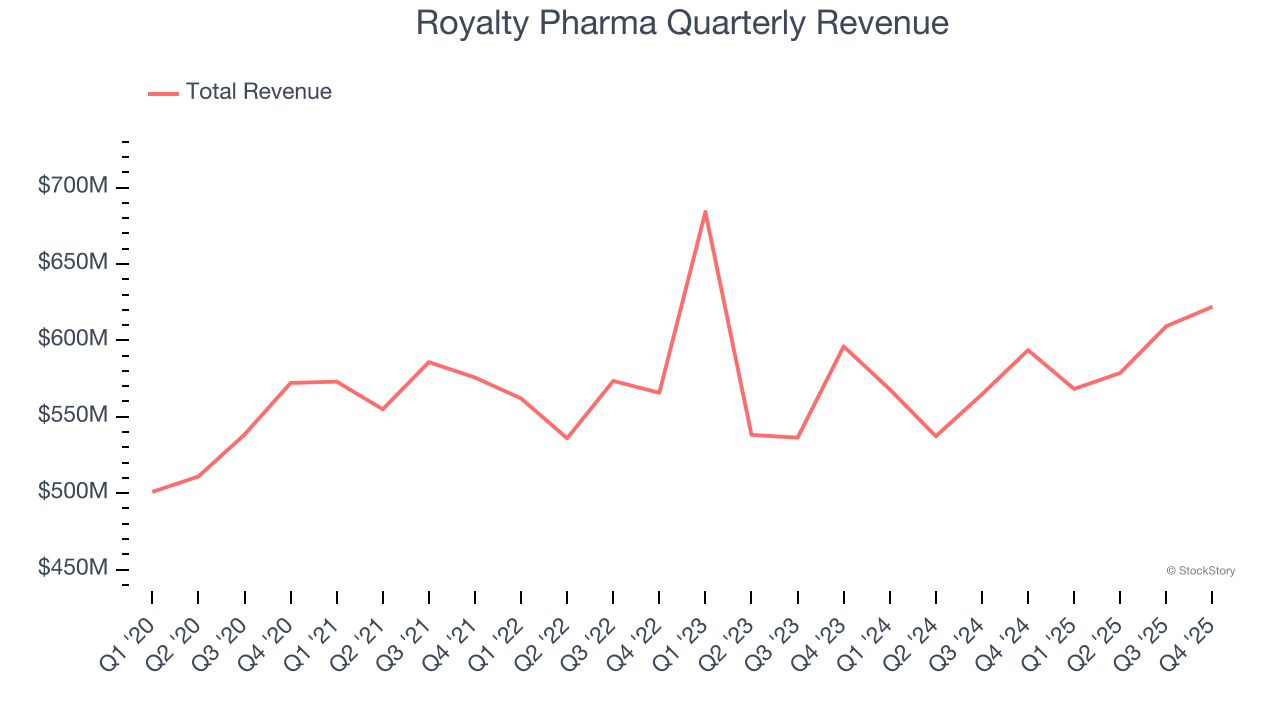 Royalty Pharma Quarterly Revenue
