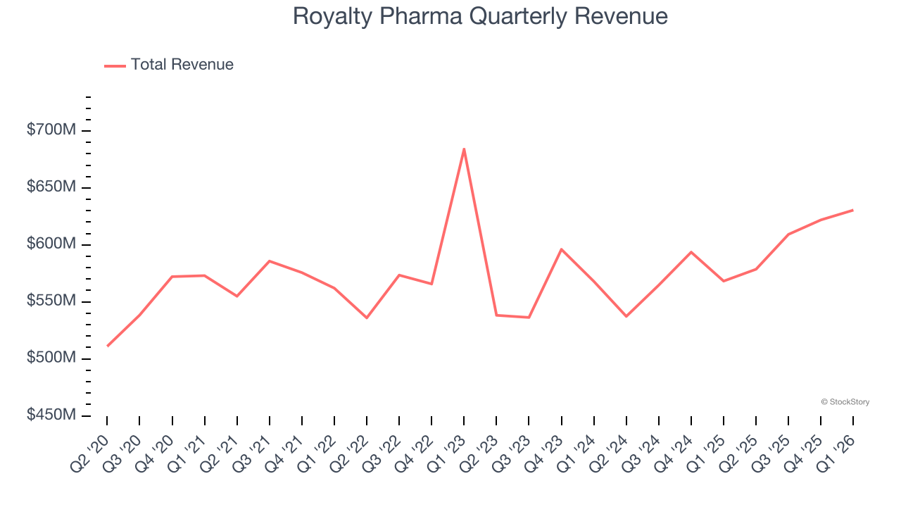 Royalty Pharma Quarterly Revenue