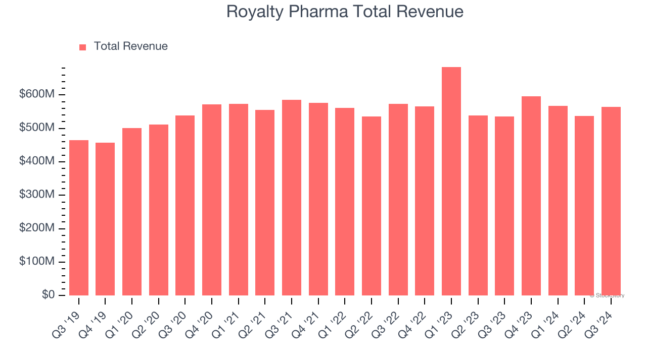 Royalty Pharma Total Revenue