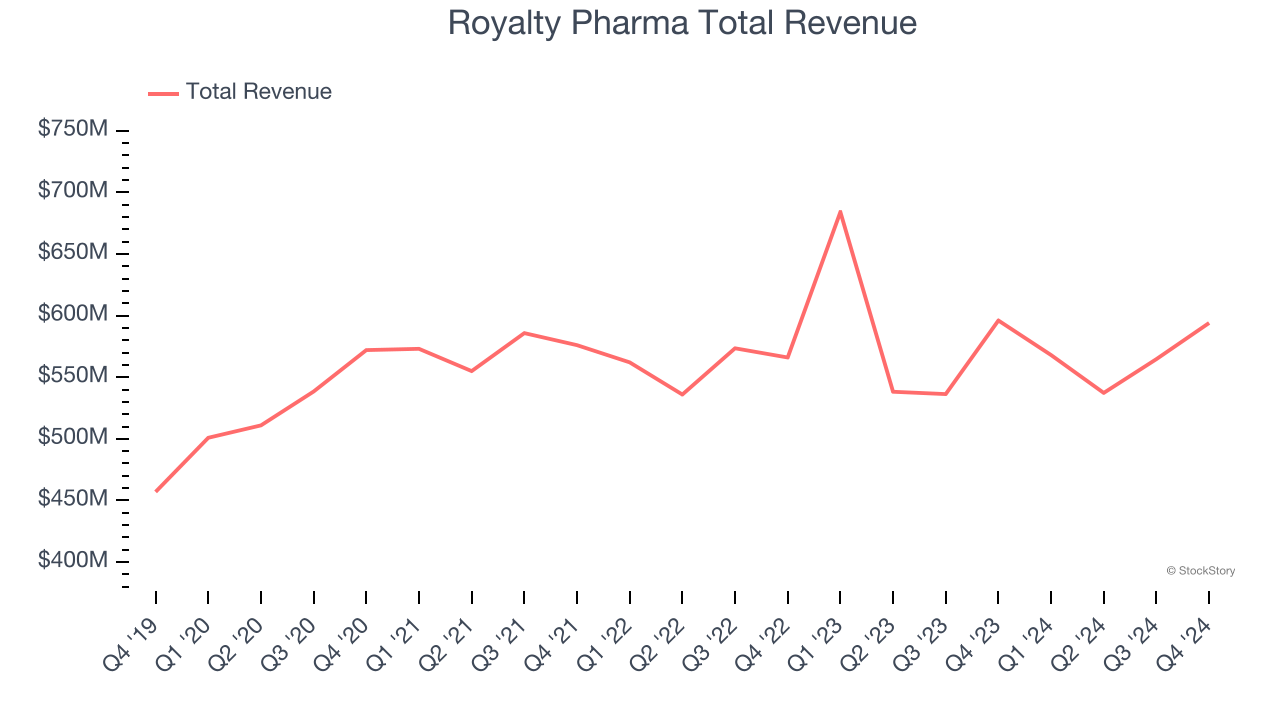 Royalty Pharma Total Revenue