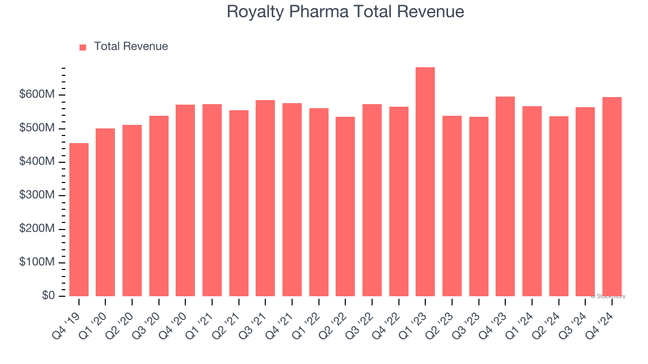 Royalty Pharma Total Revenue