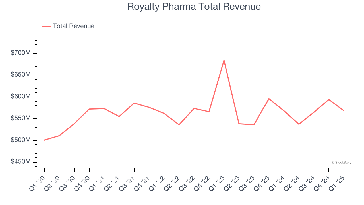 Royalty Pharma Total Revenue
