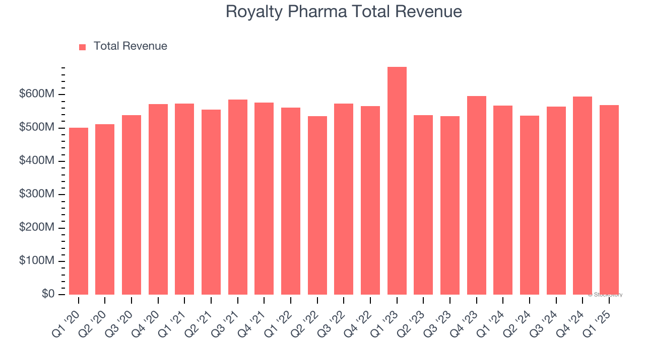 Royalty Pharma Total Revenue