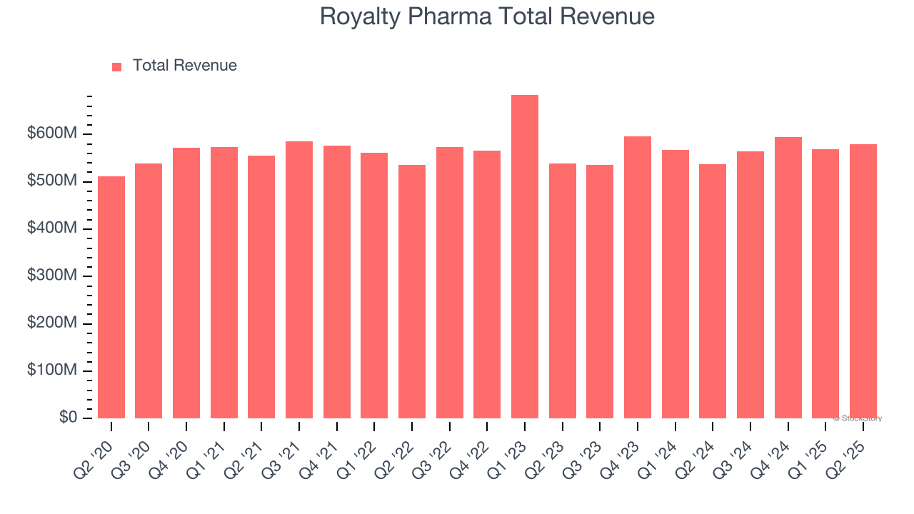Royalty Pharma Total Revenue