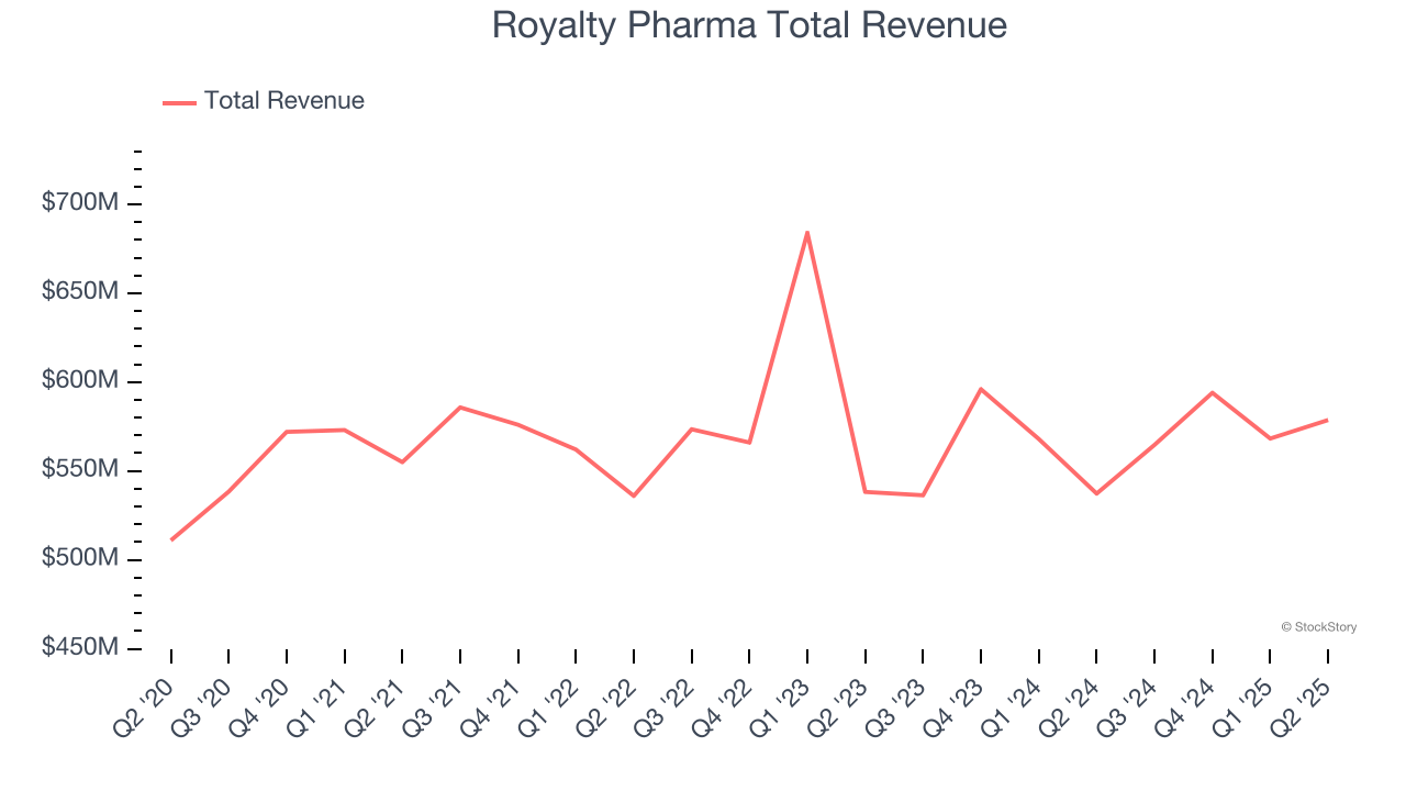Royalty Pharma Total Revenue