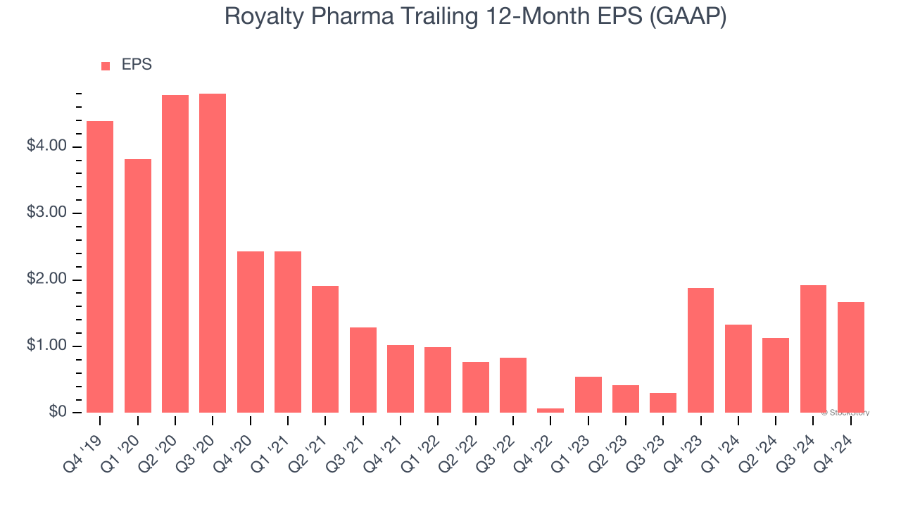 Royalty Pharma Trailing 12-Month EPS (GAAP)