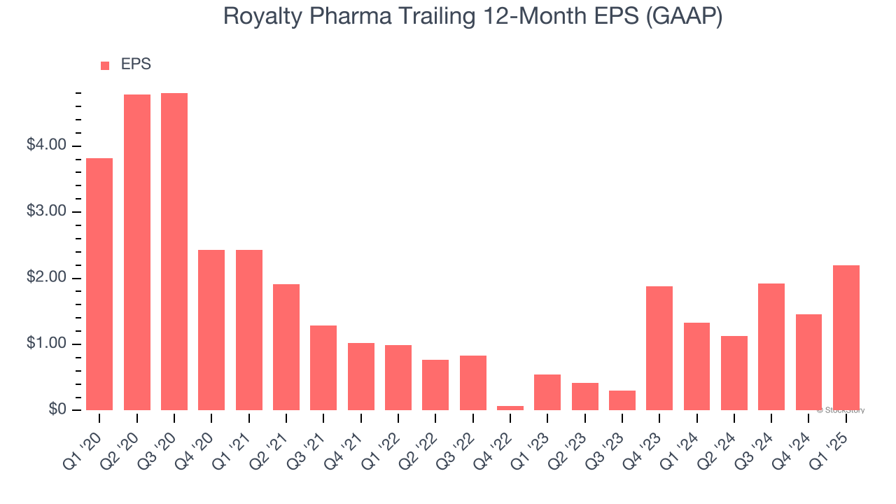 Royalty Pharma Trailing 12-Month EPS (GAAP)