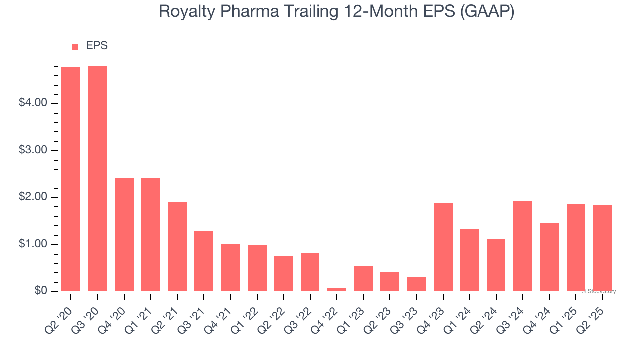 Royalty Pharma Trailing 12-Month EPS (GAAP)