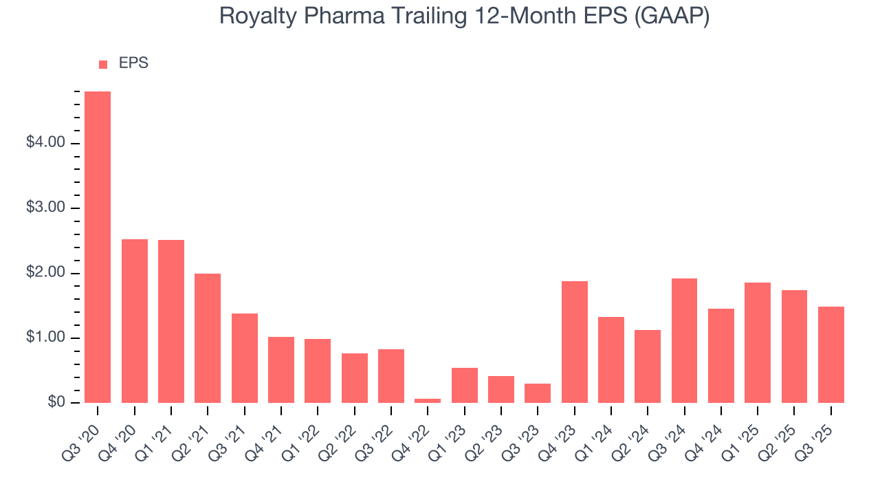 Royalty Pharma Trailing 12-Month EPS (GAAP)