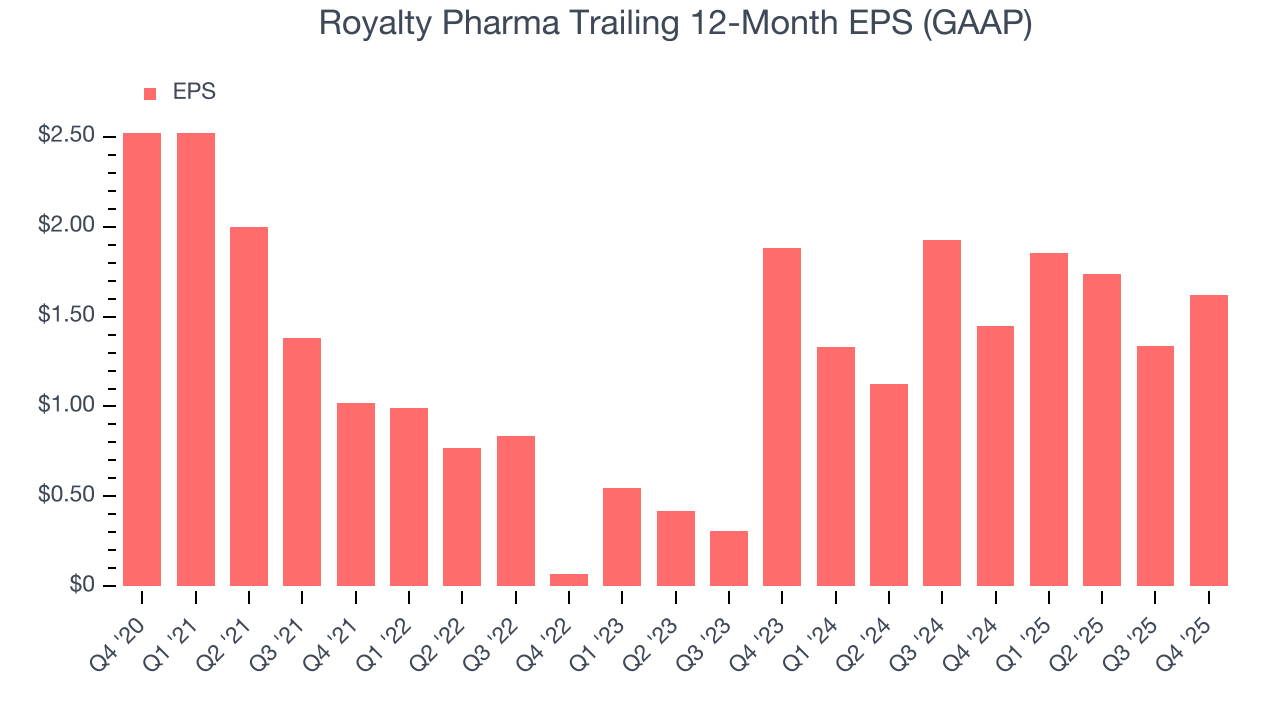 Royalty Pharma Trailing 12-Month EPS (GAAP)