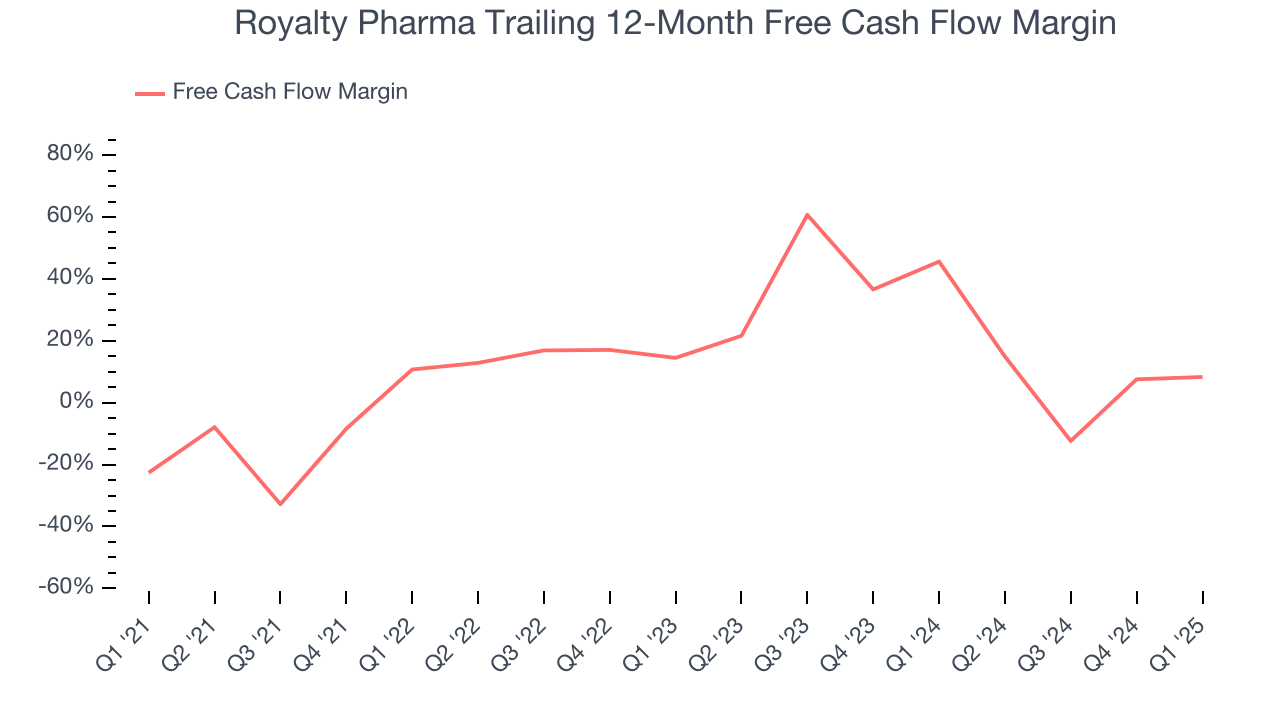 Royalty Pharma Trailing 12-Month Free Cash Flow Margin