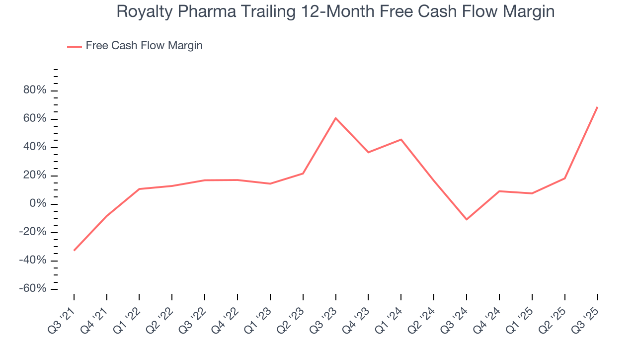 Royalty Pharma Trailing 12-Month Free Cash Flow Margin