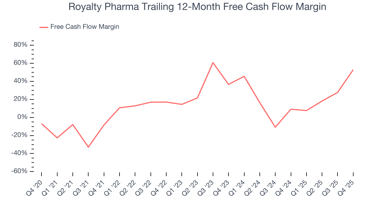 Royalty Pharma Trailing 12-Month Free Cash Flow Margin