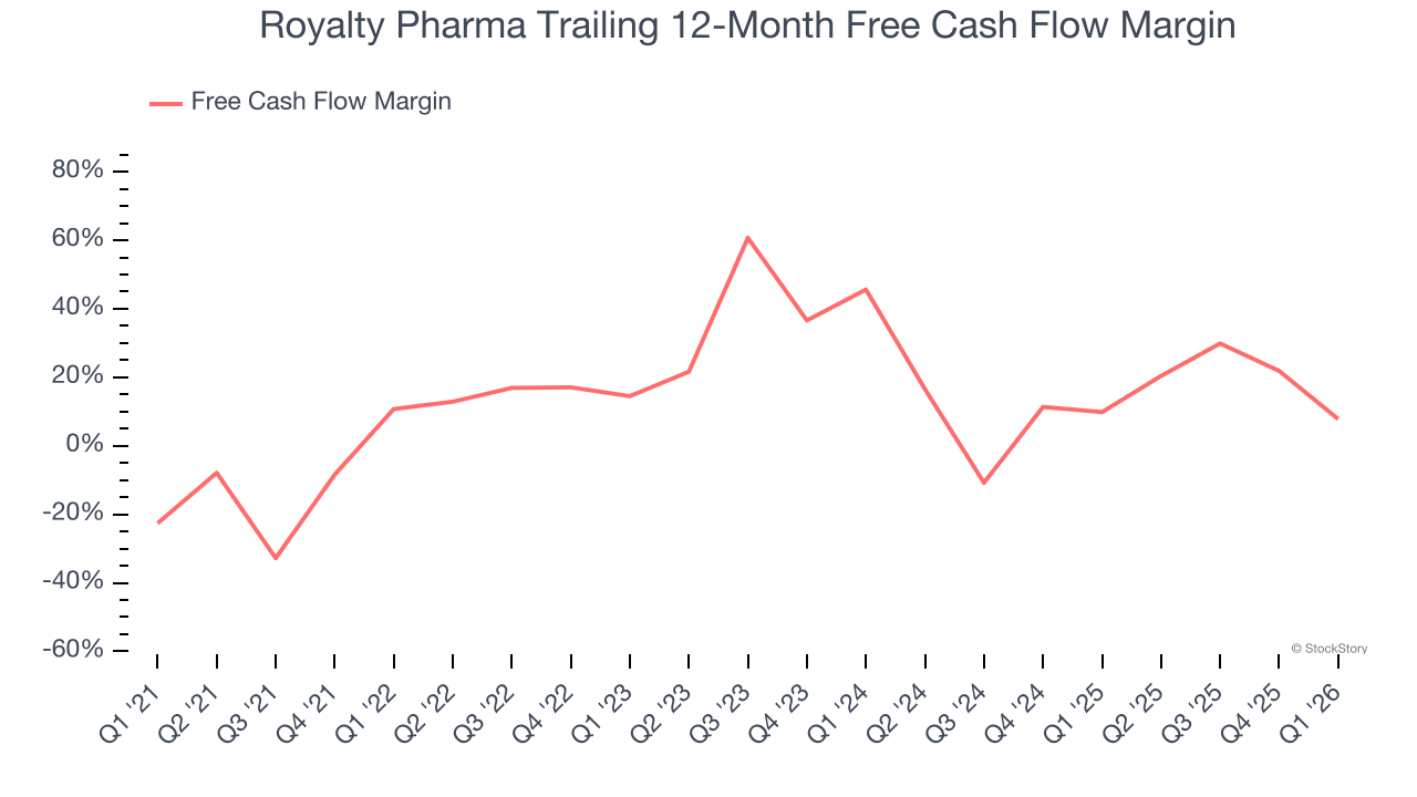 Royalty Pharma Trailing 12-Month Free Cash Flow Margin