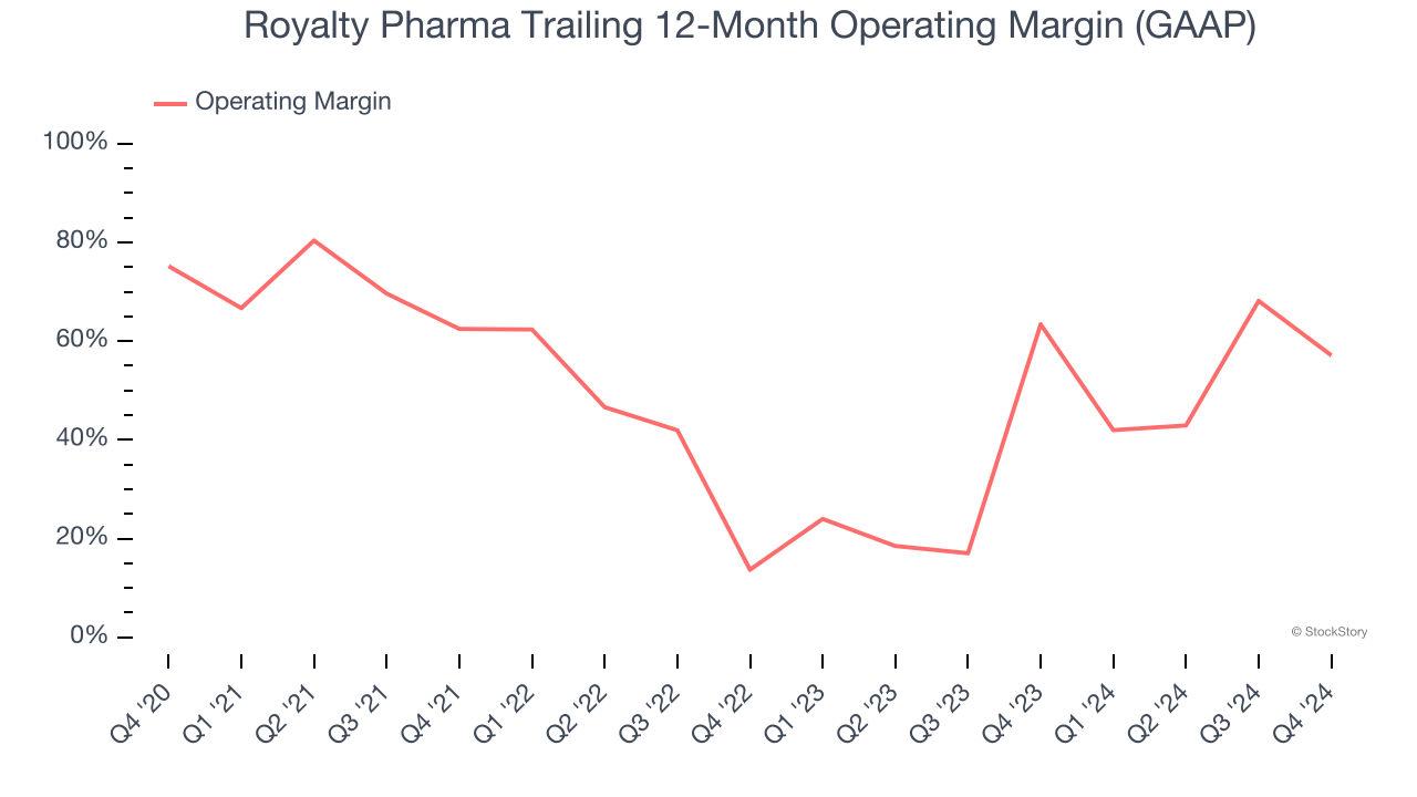 Royalty Pharma Trailing 12-Month Operating Margin (GAAP)