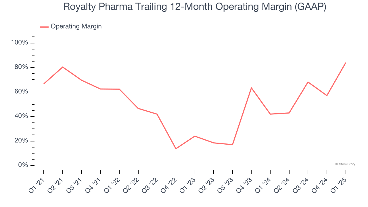 Royalty Pharma Trailing 12-Month Operating Margin (GAAP)