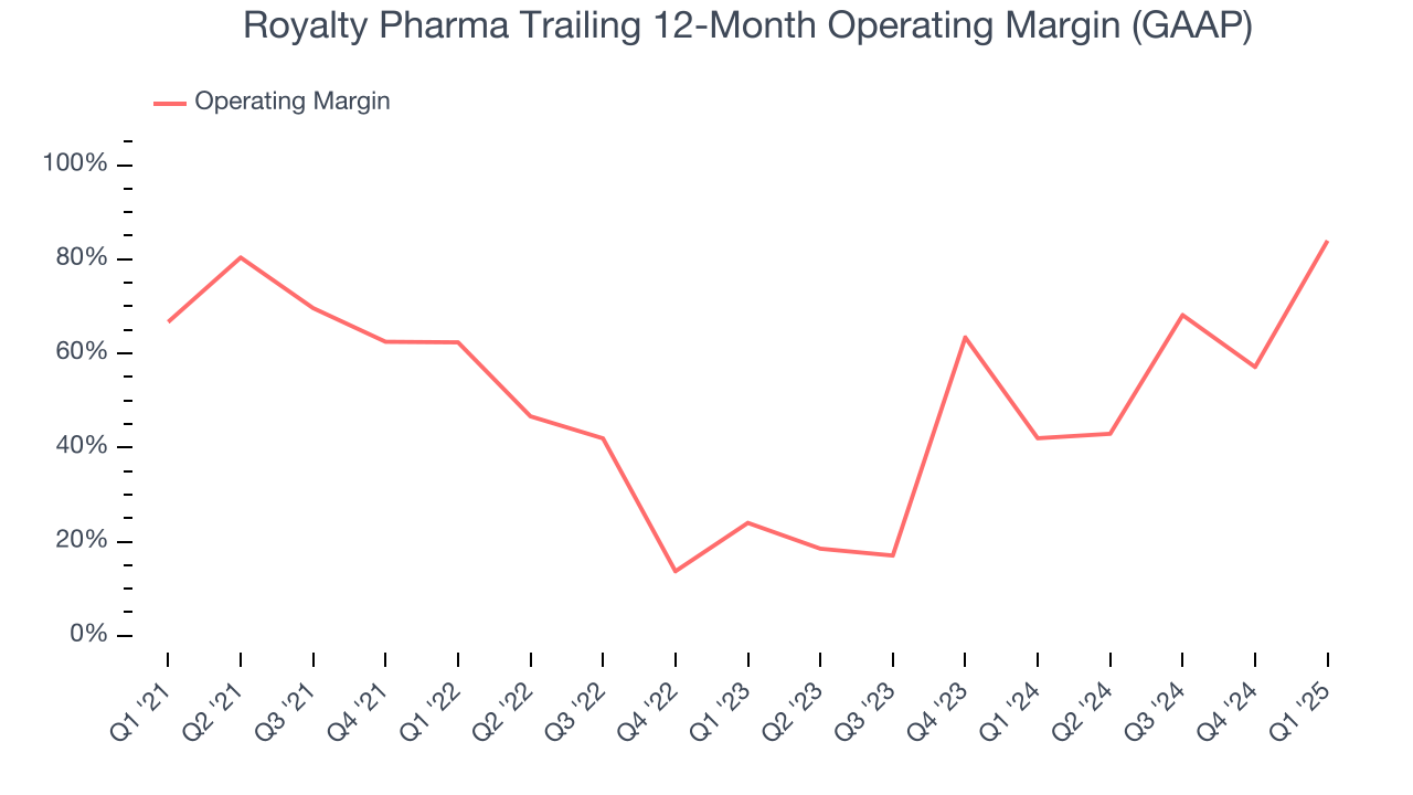 Royalty Pharma Trailing 12-Month Operating Margin (GAAP)