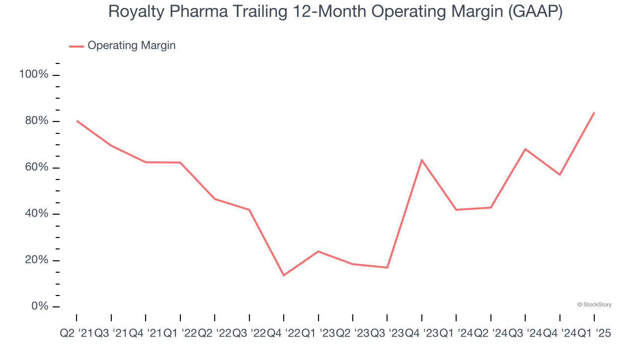 Royalty Pharma Trailing 12-Month Operating Margin (GAAP)